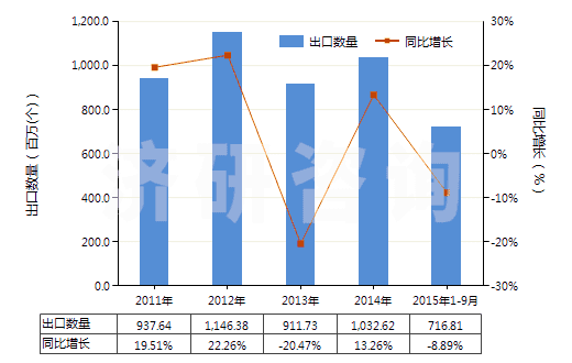 2011-2015年9月中國未錄制的固態(tài)非易失性存儲(chǔ)器件(閃速存儲(chǔ)器)(HS85235110)出口量及增速統(tǒng)計(jì) 2011-2015年9月中國未錄制的固態(tài)非易失性存儲(chǔ)器件(閃速存儲(chǔ)器)(HS85235110)出口量及增速統(tǒng)計(jì)